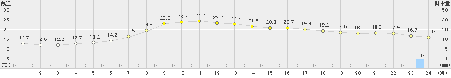 川内(>2023年06月08日)のアメダスグラフ