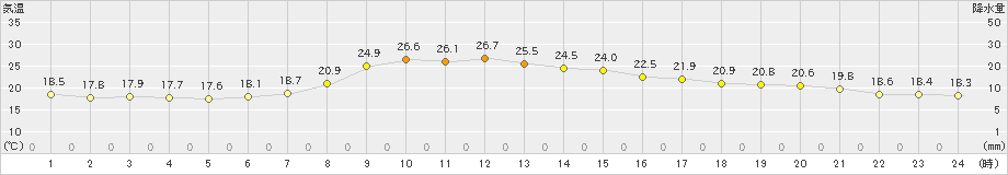 大子(>2023年06月08日)のアメダスグラフ