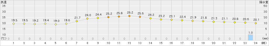 水戸(>2023年06月08日)のアメダスグラフ