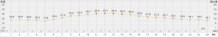 塩谷(>2023年06月08日)のアメダスグラフ