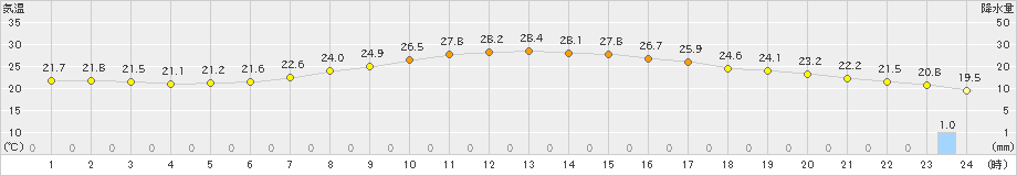 熊谷(>2023年06月08日)のアメダスグラフ