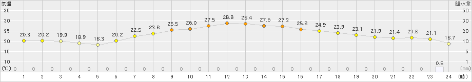 鳩山(>2023年06月08日)のアメダスグラフ