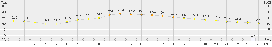 越谷(>2023年06月08日)のアメダスグラフ