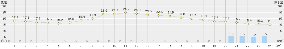 小河内(>2023年06月08日)のアメダスグラフ