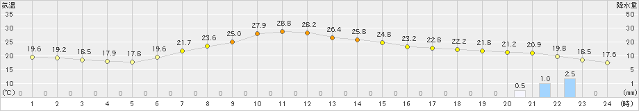 八王子(>2023年06月08日)のアメダスグラフ