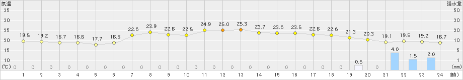 大島(>2023年06月08日)のアメダスグラフ