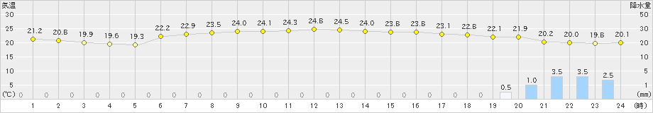 新島(>2023年06月08日)のアメダスグラフ