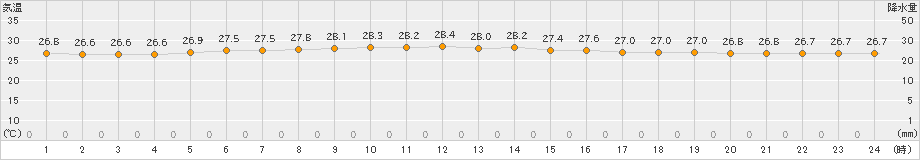 南鳥島(>2023年06月08日)のアメダスグラフ