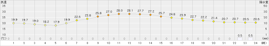 船橋(>2023年06月08日)のアメダスグラフ