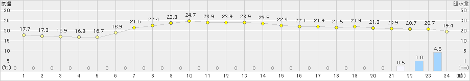 勝浦(>2023年06月08日)のアメダスグラフ