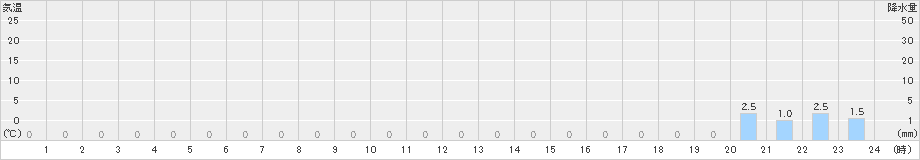 平塚(>2023年06月08日)のアメダスグラフ