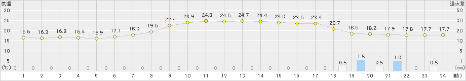 長野(>2023年06月08日)のアメダスグラフ