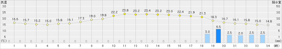 穂高(>2023年06月08日)のアメダスグラフ