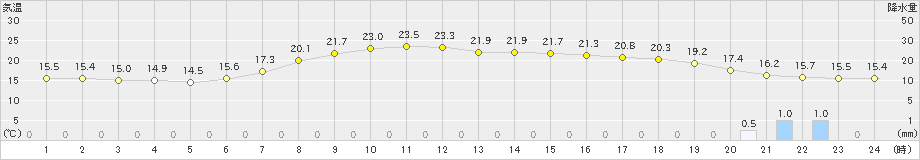 佐久(>2023年06月08日)のアメダスグラフ