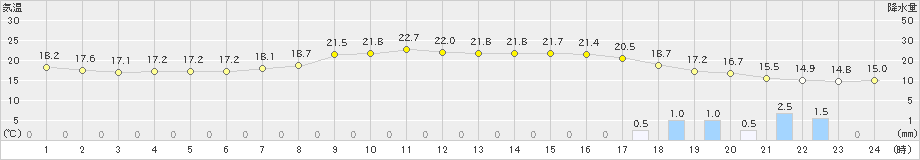 諏訪(>2023年06月08日)のアメダスグラフ