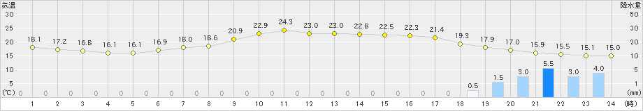 伊那(>2023年06月08日)のアメダスグラフ