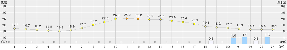 南信濃(>2023年06月08日)のアメダスグラフ