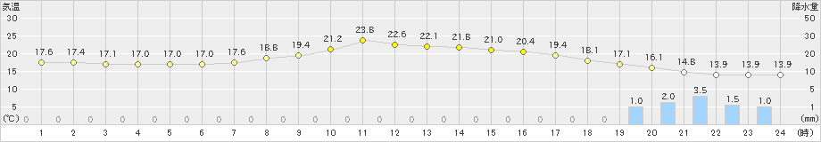 大泉(>2023年06月08日)のアメダスグラフ