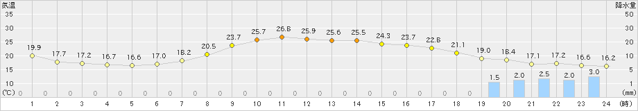 切石(>2023年06月08日)のアメダスグラフ