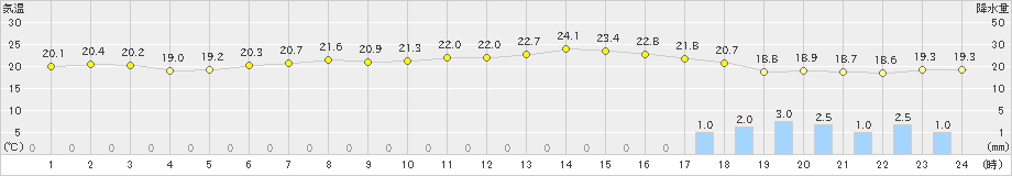 セントレア(>2023年06月08日)のアメダスグラフ