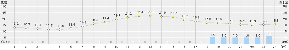 白川(>2023年06月08日)のアメダスグラフ