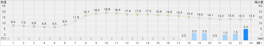 六厩(>2023年06月08日)のアメダスグラフ