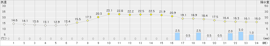 宮地(>2023年06月08日)のアメダスグラフ