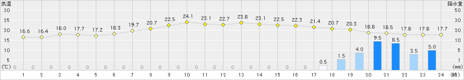 美濃(>2023年06月08日)のアメダスグラフ