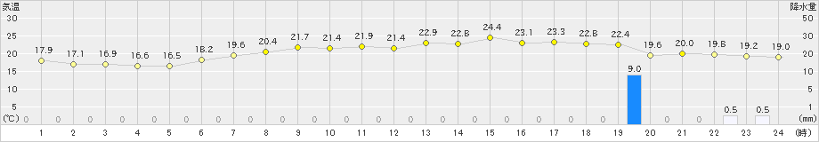 相川(>2023年06月08日)のアメダスグラフ