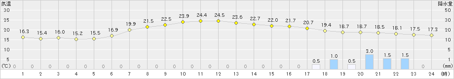 八尾(>2023年06月08日)のアメダスグラフ