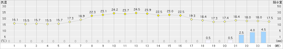 七尾(>2023年06月08日)のアメダスグラフ