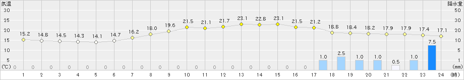 今庄(>2023年06月08日)のアメダスグラフ