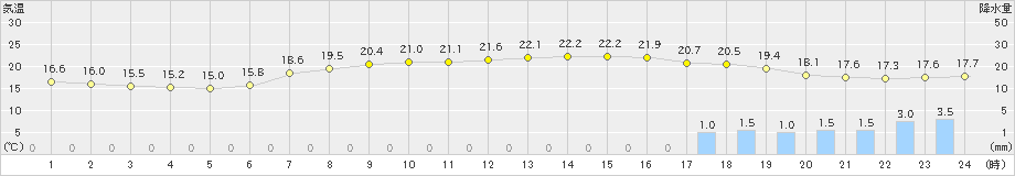 今津(>2023年06月08日)のアメダスグラフ