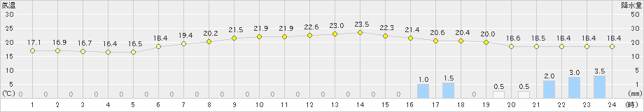 舞鶴(>2023年06月08日)のアメダスグラフ