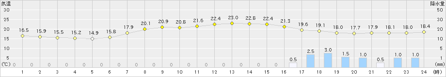 能勢(>2023年06月08日)のアメダスグラフ