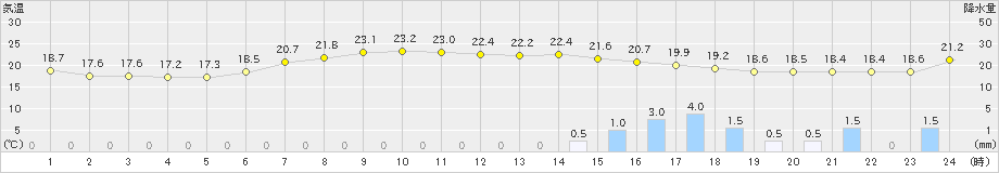 熊取(>2023年06月08日)のアメダスグラフ