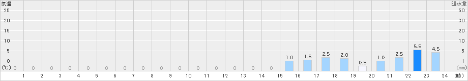 八鹿(>2023年06月08日)のアメダスグラフ