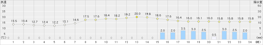 上北山(>2023年06月08日)のアメダスグラフ