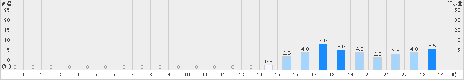 護摩壇山(>2023年06月08日)のアメダスグラフ