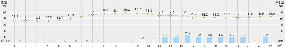 上長田(>2023年06月08日)のアメダスグラフ