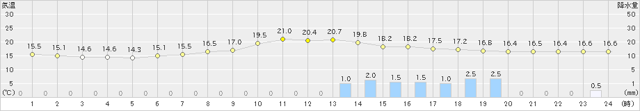 庄原(>2023年06月08日)のアメダスグラフ