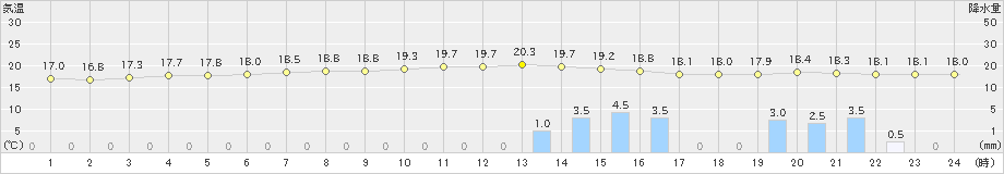 竹原(>2023年06月08日)のアメダスグラフ