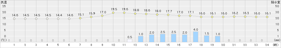 瑞穂(>2023年06月08日)のアメダスグラフ