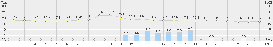 津和野(>2023年06月08日)のアメダスグラフ