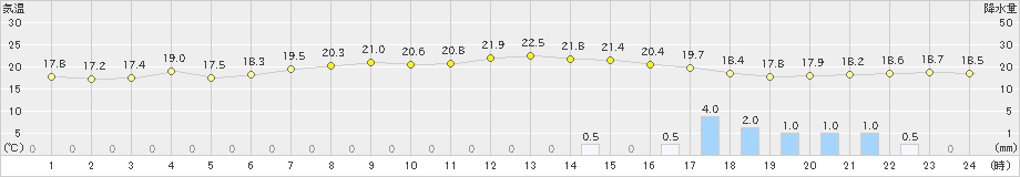 塩津(>2023年06月08日)のアメダスグラフ