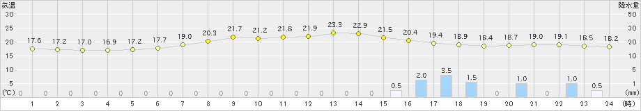 青谷(>2023年06月08日)のアメダスグラフ