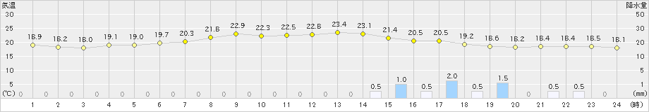 米子(>2023年06月08日)のアメダスグラフ