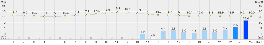 木頭(>2023年06月08日)のアメダスグラフ