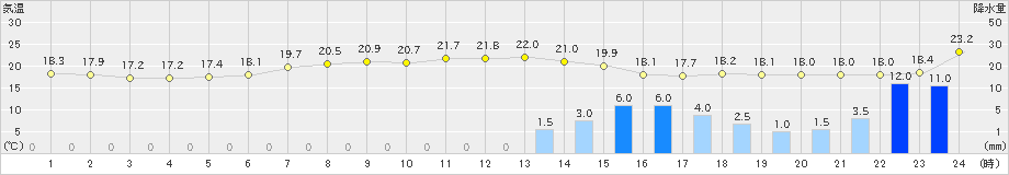 海陽(>2023年06月08日)のアメダスグラフ