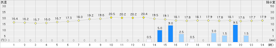 今治(>2023年06月08日)のアメダスグラフ